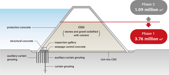 Dam Body Standard Cross-section View