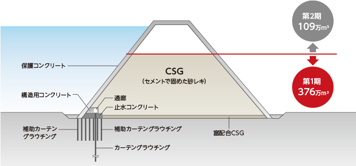 台形csgダム Csg工法 技術紹介 成瀬ダム堤体打設工事